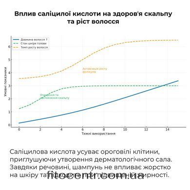 Комплект Hillary для глубокой очистки и восстановления волос и кожи головы - 4
